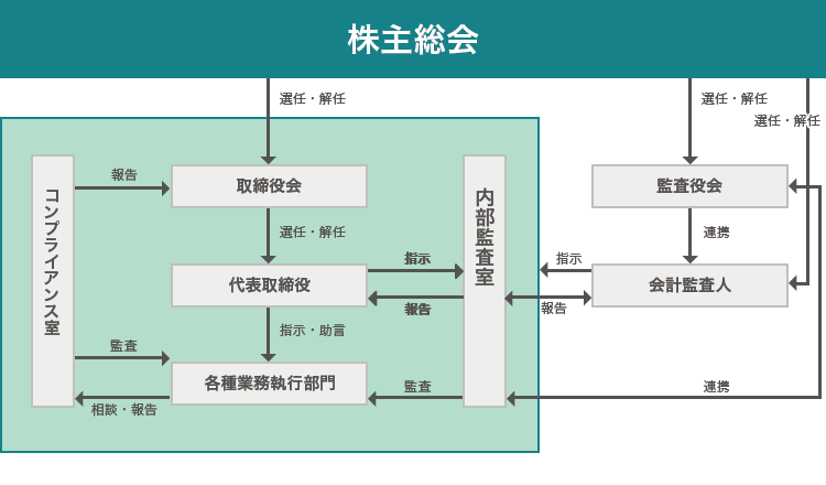 コーポレート・ガバナンス体制図